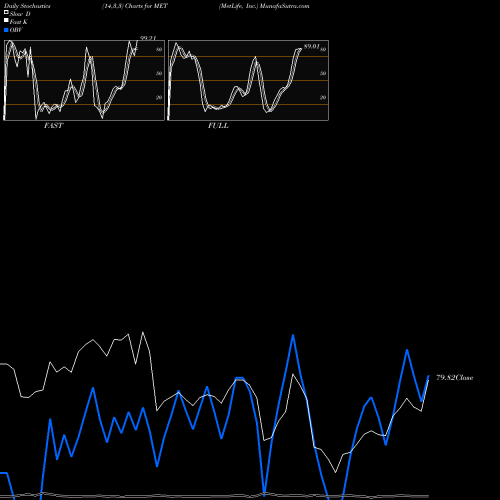 Stochastics Fast,Slow,Full charts MetLife, Inc. MET share USA Stock Exchange 