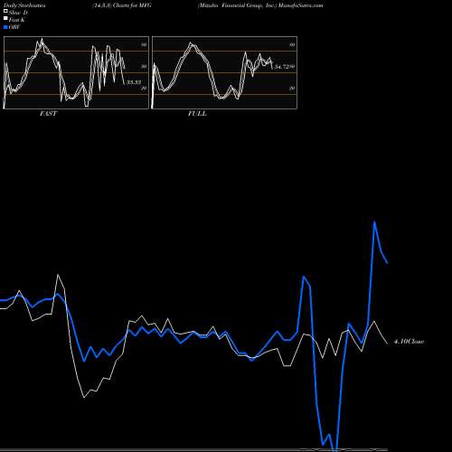 Stochastics Fast,Slow,Full charts Mizuho Financial Group, Inc. MFG share USA Stock Exchange 