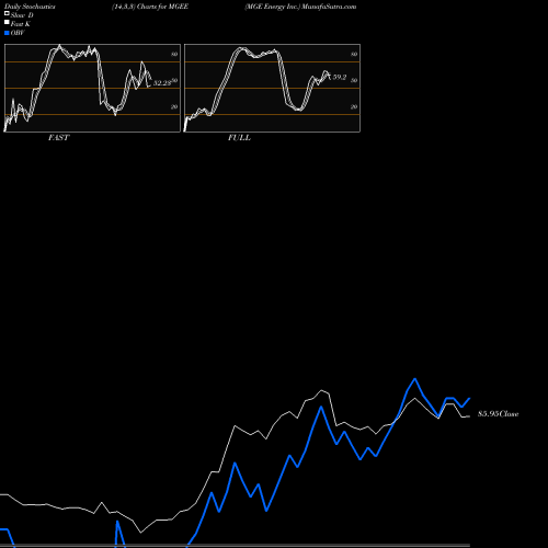 Stochastics Fast,Slow,Full charts MGE Energy Inc. MGEE share USA Stock Exchange 