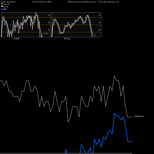 Stochastics Fast,Slow,Full charts MFS Government Markets Income Trust MGF share USA Stock Exchange 