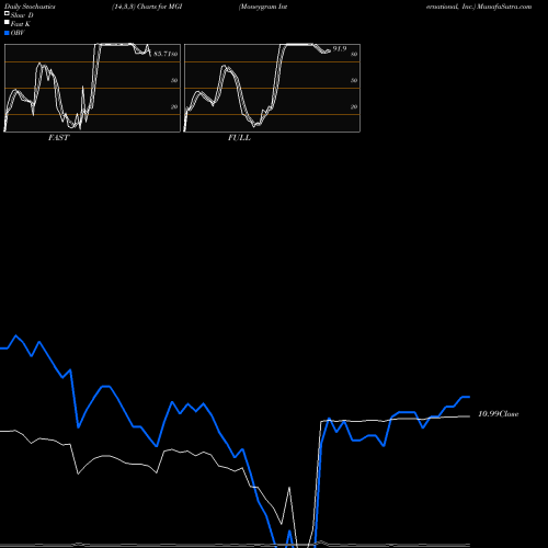 Stochastics Fast,Slow,Full charts Moneygram International, Inc. MGI share USA Stock Exchange 
