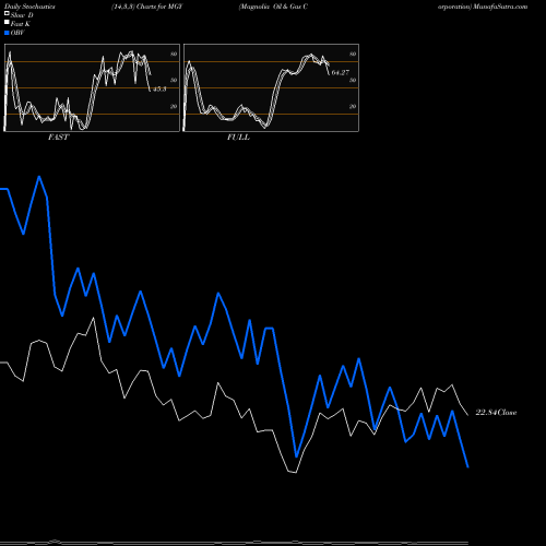 Stochastics Fast,Slow,Full charts Magnolia Oil & Gas Corporation MGY share USA Stock Exchange 