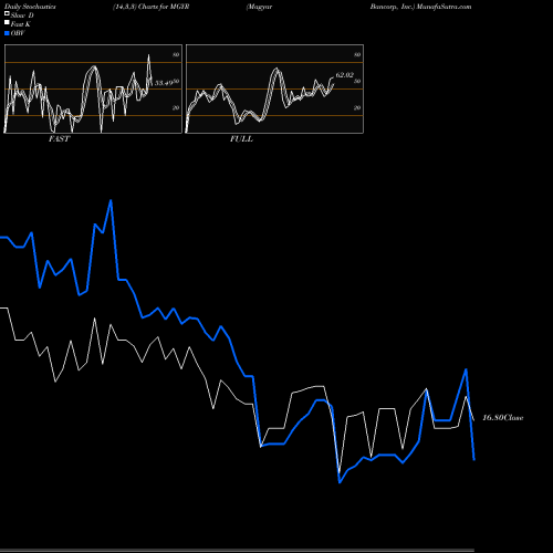 Stochastics Fast,Slow,Full charts Magyar Bancorp, Inc. MGYR share USA Stock Exchange 
