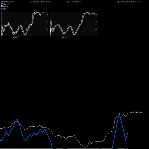 Stochastics Fast,Slow,Full charts The Middleby Corporation MIDD share USA Stock Exchange 