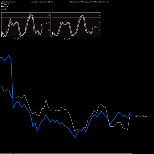 Stochastics Fast,Slow,Full charts MarketAxess Holdings, Inc. MKTX share USA Stock Exchange 