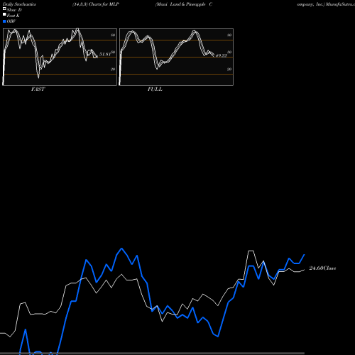 Stochastics Fast,Slow,Full charts Maui Land & Pineapple Company, Inc. MLP share USA Stock Exchange 
