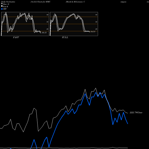 Stochastics Fast,Slow,Full charts Marsh & McLennan Companies, Inc. MMC share USA Stock Exchange 