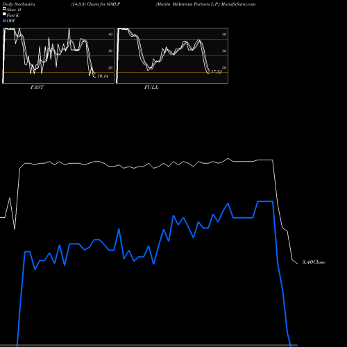 Stochastics Fast,Slow,Full charts Martin Midstream Partners L.P. MMLP share USA Stock Exchange 
