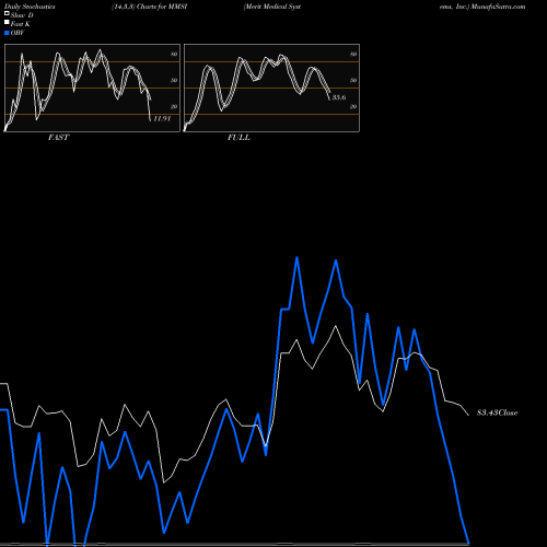 Stochastics Fast,Slow,Full charts Merit Medical Systems, Inc. MMSI share USA Stock Exchange 