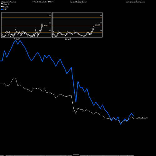 Stochastics Fast,Slow,Full charts MakeMyTrip Limited MMYT share USA Stock Exchange 