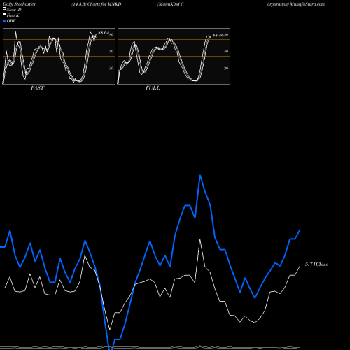 Stochastics Fast,Slow,Full charts MannKind Corporation MNKD share USA Stock Exchange 