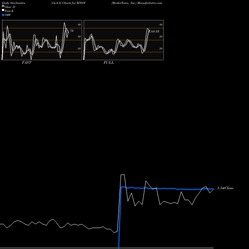 Stochastics Fast,Slow,Full charts MediciNova, Inc. MNOV share USA Stock Exchange 
