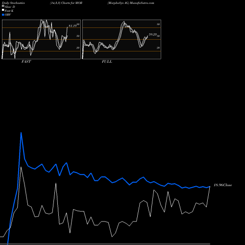 Stochastics Fast,Slow,Full charts MorphoSys AG MOR share USA Stock Exchange 