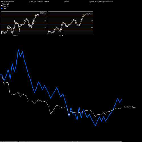 Stochastics Fast,Slow,Full charts Morningstar, Inc. MORN share USA Stock Exchange 