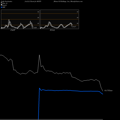 Stochastics Fast,Slow,Full charts Motus GI Holdings, Inc. MOTS share USA Stock Exchange 