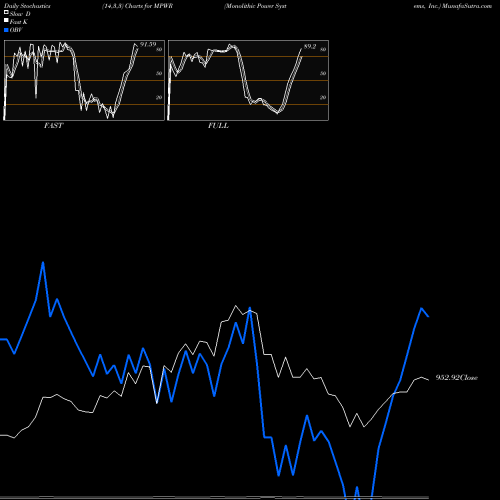 Stochastics Fast,Slow,Full charts Monolithic Power Systems, Inc. MPWR share USA Stock Exchange 