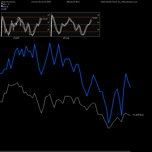 Stochastics Fast,Slow,Full charts Blackrock MuniYield Quality Fund, Inc. MQY share USA Stock Exchange 