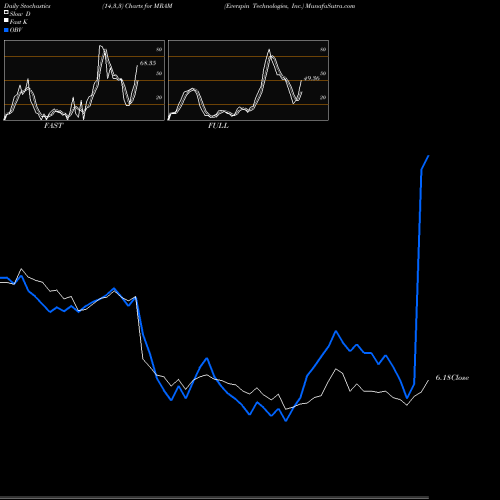 Stochastics Fast,Slow,Full charts Everspin Technologies, Inc. MRAM share USA Stock Exchange 