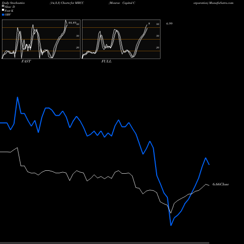 Stochastics Fast,Slow,Full charts Monroe Capital Corporation MRCC share USA Stock Exchange 