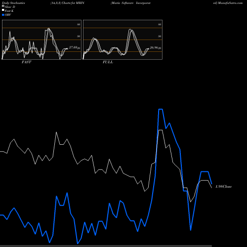 Stochastics Fast,Slow,Full charts Marin Software Incorporated MRIN share USA Stock Exchange 