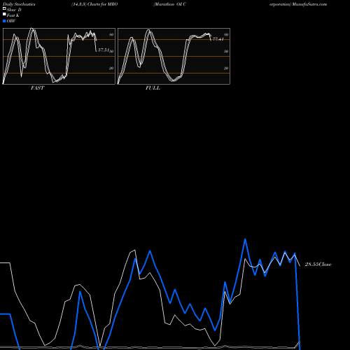 Stochastics Fast,Slow,Full charts Marathon Oil Corporation MRO share USA Stock Exchange 