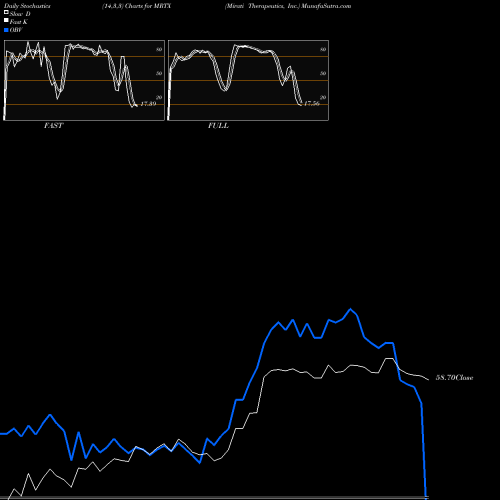 Stochastics Fast,Slow,Full charts Mirati Therapeutics, Inc. MRTX share USA Stock Exchange 