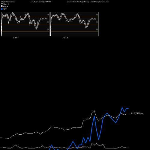 Stochastics Fast,Slow,Full charts Marvell Technology Group Ltd. MRVL share USA Stock Exchange 