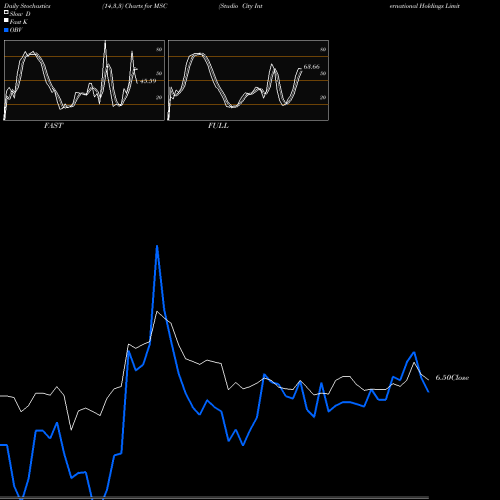 Stochastics Fast,Slow,Full charts Studio City International Holdings Limited MSC share USA Stock Exchange 