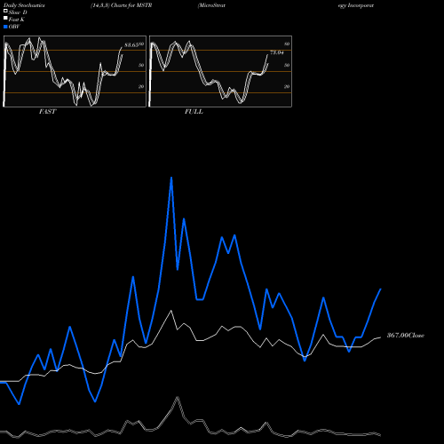 Stochastics Fast,Slow,Full charts MicroStrategy Incorporated MSTR share USA Stock Exchange 