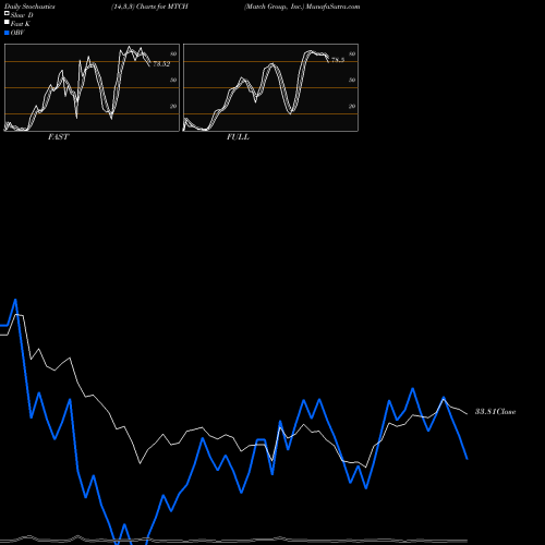 Stochastics Fast,Slow,Full charts Match Group, Inc. MTCH share USA Stock Exchange 