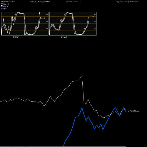 Stochastics Fast,Slow,Full charts Matrix Service Company MTRX share USA Stock Exchange 