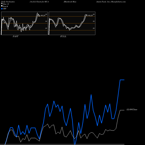 Stochastics Fast,Slow,Full charts Blackrock MuniAssets Fund, Inc. MUA share USA Stock Exchange 