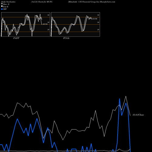 Stochastics Fast,Slow,Full charts Mitsubishi UFJ Financial Group Inc MUFG share USA Stock Exchange 