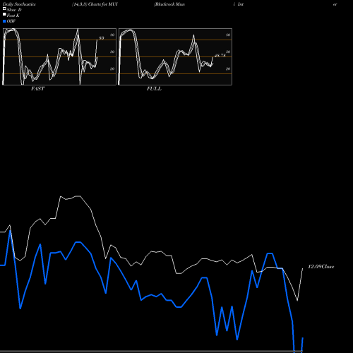 Stochastics Fast,Slow,Full charts Blackrock Muni Intermediate Duration Fund Inc MUI share USA Stock Exchange 