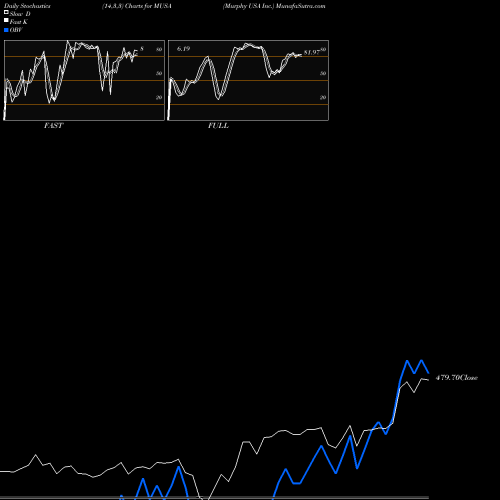 Stochastics Fast,Slow,Full charts Murphy USA Inc. MUSA share USA Stock Exchange 