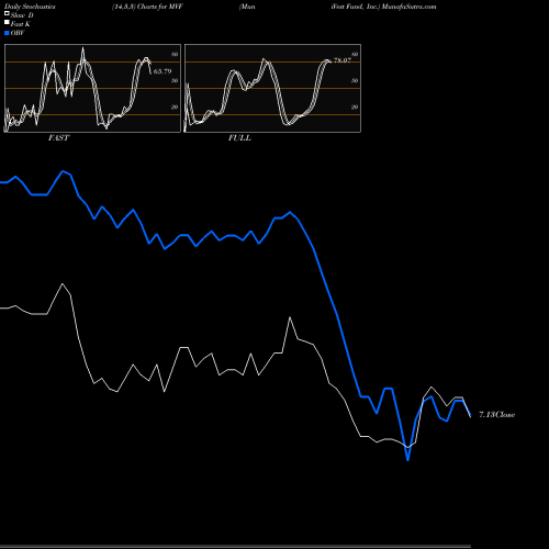 Stochastics Fast,Slow,Full charts MuniVest Fund, Inc. MVF share USA Stock Exchange 