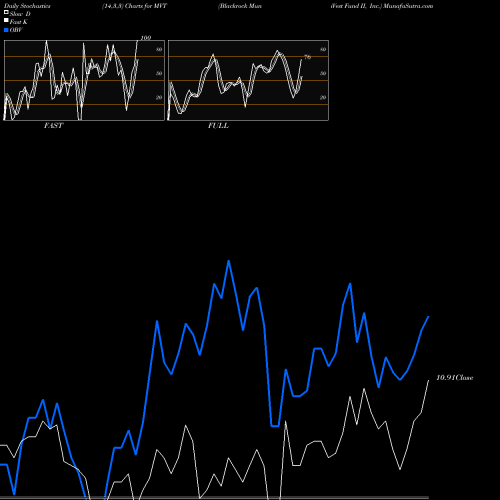 Stochastics Fast,Slow,Full charts Blackrock MuniVest Fund II, Inc. MVT share USA Stock Exchange 