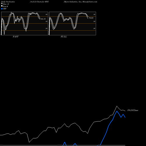 Stochastics Fast,Slow,Full charts Myers Industries, Inc. MYE share USA Stock Exchange 
