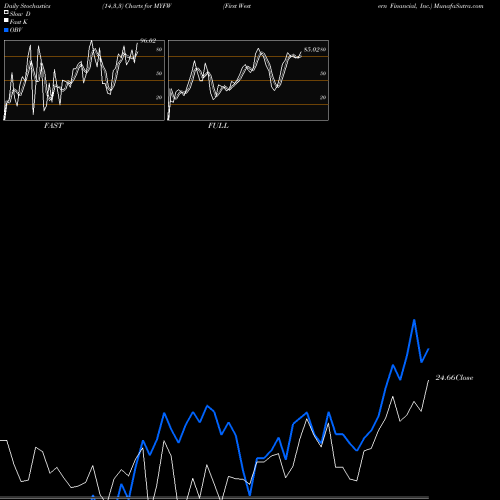 Stochastics Fast,Slow,Full charts First Western Financial, Inc. MYFW share USA Stock Exchange 