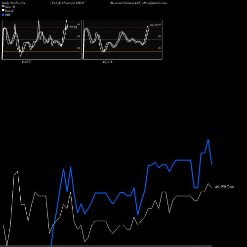 Stochastics Fast,Slow,Full charts Myovant Sciences Ltd. MYOV share USA Stock Exchange 