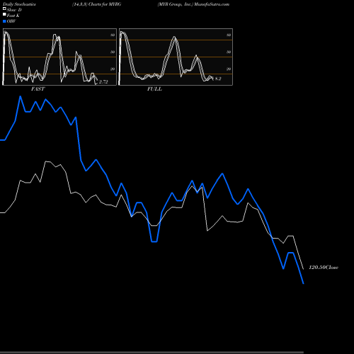 Stochastics Fast,Slow,Full charts MYR Group, Inc. MYRG share USA Stock Exchange 