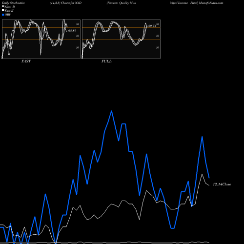 Stochastics Fast,Slow,Full charts Nuveen Quality Municipal Income Fund NAD share USA Stock Exchange 