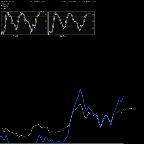 Stochastics Fast,Slow,Full charts NACCO Industries, Inc. NC share USA Stock Exchange 