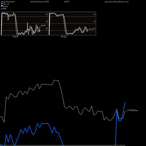 Stochastics Fast,Slow,Full charts NCR Corporation NCR share USA Stock Exchange 