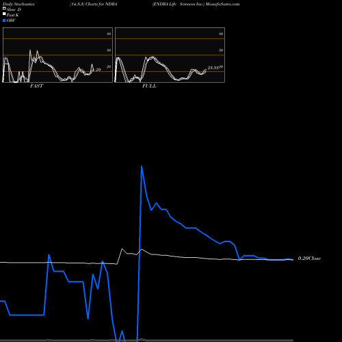 Stochastics Fast,Slow,Full charts ENDRA Life Sciences Inc. NDRA share USA Stock Exchange 