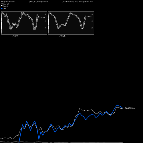 Stochastics Fast,Slow,Full charts NeoGenomics, Inc. NEO share USA Stock Exchange 