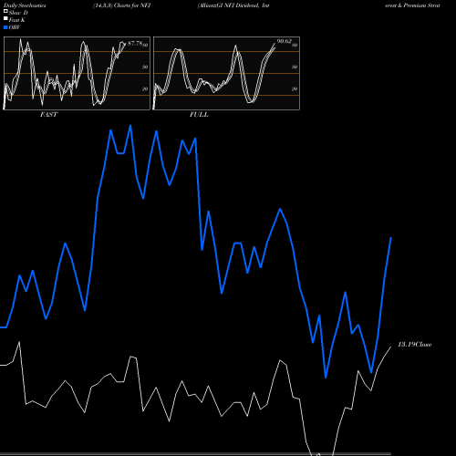 Stochastics Fast,Slow,Full charts AllianzGI NFJ Dividend, Interest & Premium Strategy Fund NFJ share USA Stock Exchange 