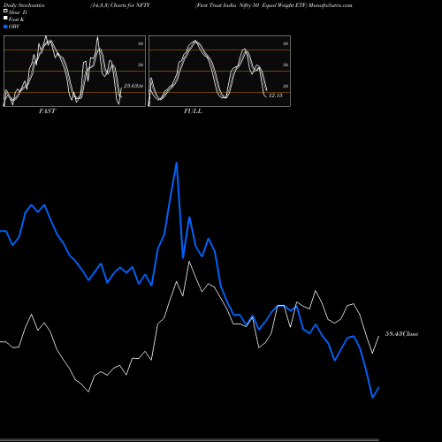 Stochastics Fast,Slow,Full charts First Trust India Nifty 50 Equal Weight ETF NFTY share USA Stock Exchange 