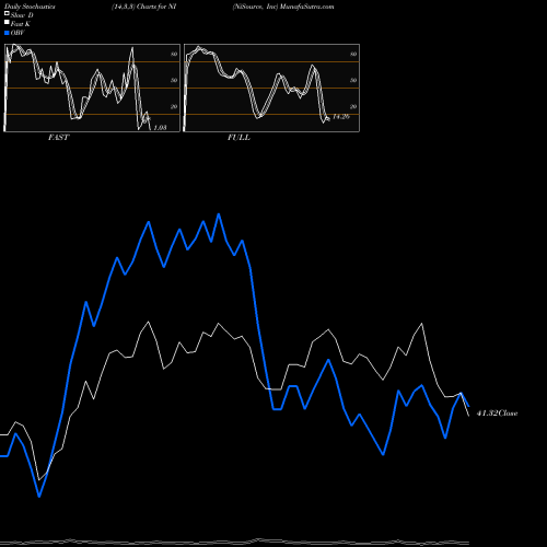 Stochastics Fast,Slow,Full charts NiSource, Inc NI share USA Stock Exchange 