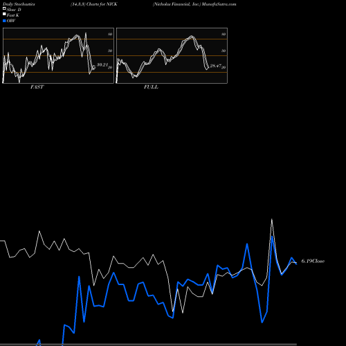 Stochastics Fast,Slow,Full charts Nicholas Financial, Inc. NICK share USA Stock Exchange 
